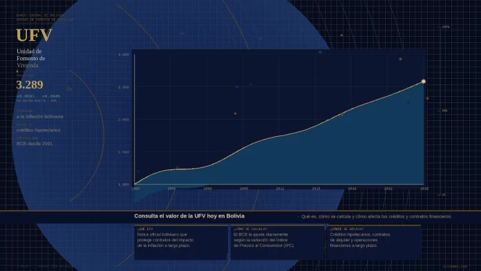 valor de la UFV en Bolivia publicado por el Banco Central de Bolivia y su relación con la inflación