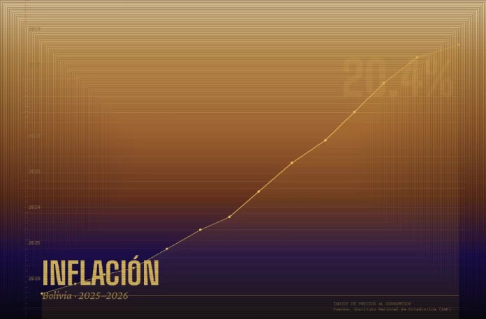 Gráfico con la evolución de la inflación en Bolivia entre 2023 y 2026, según datos del Instituto Nacional de Estadística (INE)